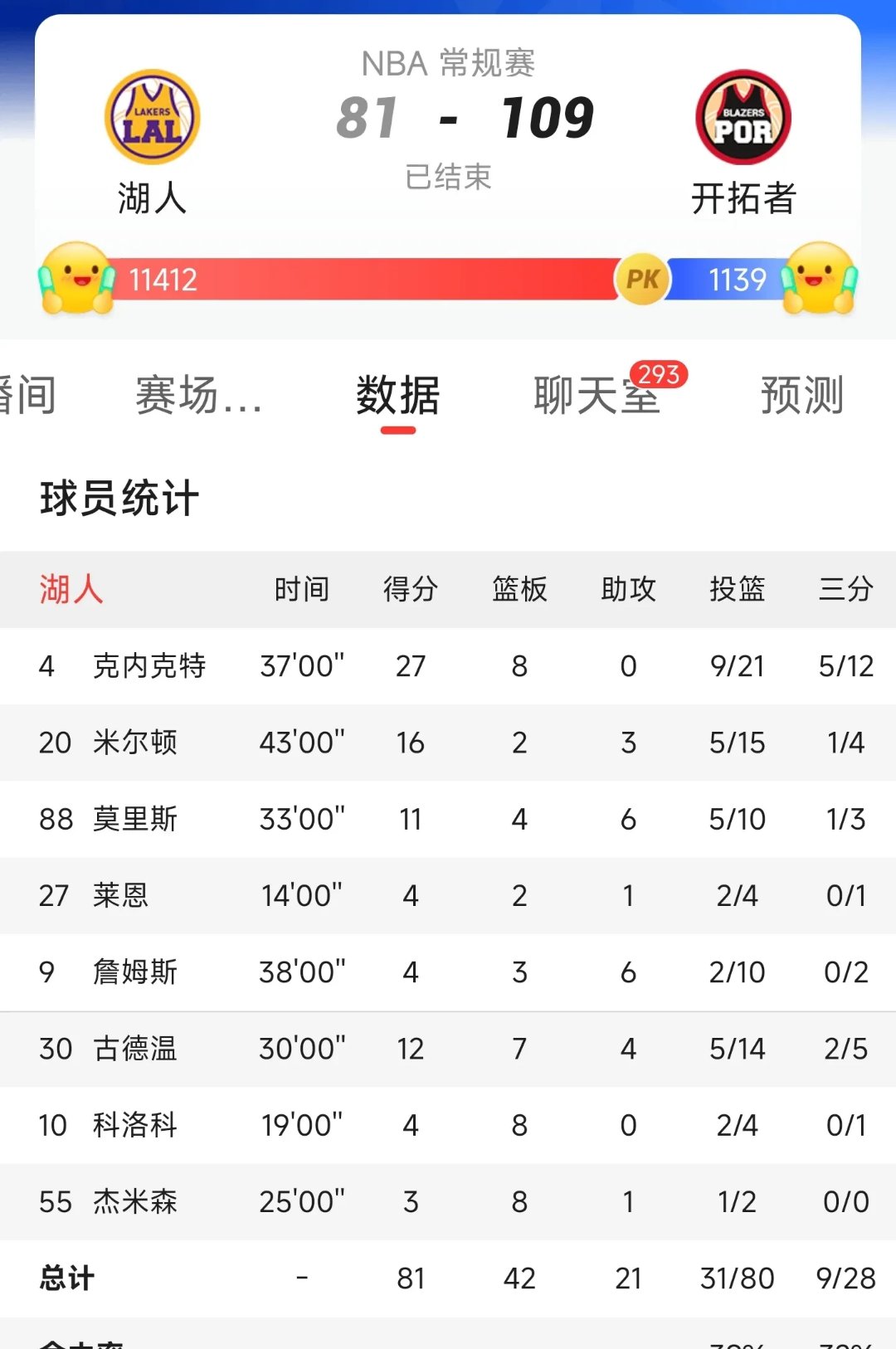 星空体育官网入口詹姆斯连续五场比赛得分超过刷新纪录，RNG不断突破！(詹姆斯得分篮板助攻数据)